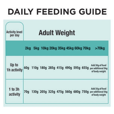 PRO PLAN® Adult Sensitive Digestion All Size with Lamb & Rice Dry Dog Food 5