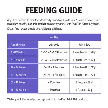 feeding guide table