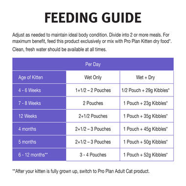 PRO PLAN Kitten, with Salmon, Wet Cat Food feeding guide