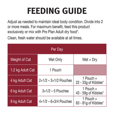 Wet Cat Food PRO PLAN Adult, with chicken feeding guide