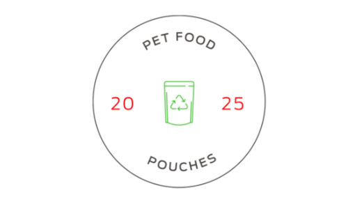 Pet Food Pouches